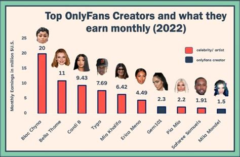 only fans biggest earners|20 OnlyFans top earners and how much they make in。